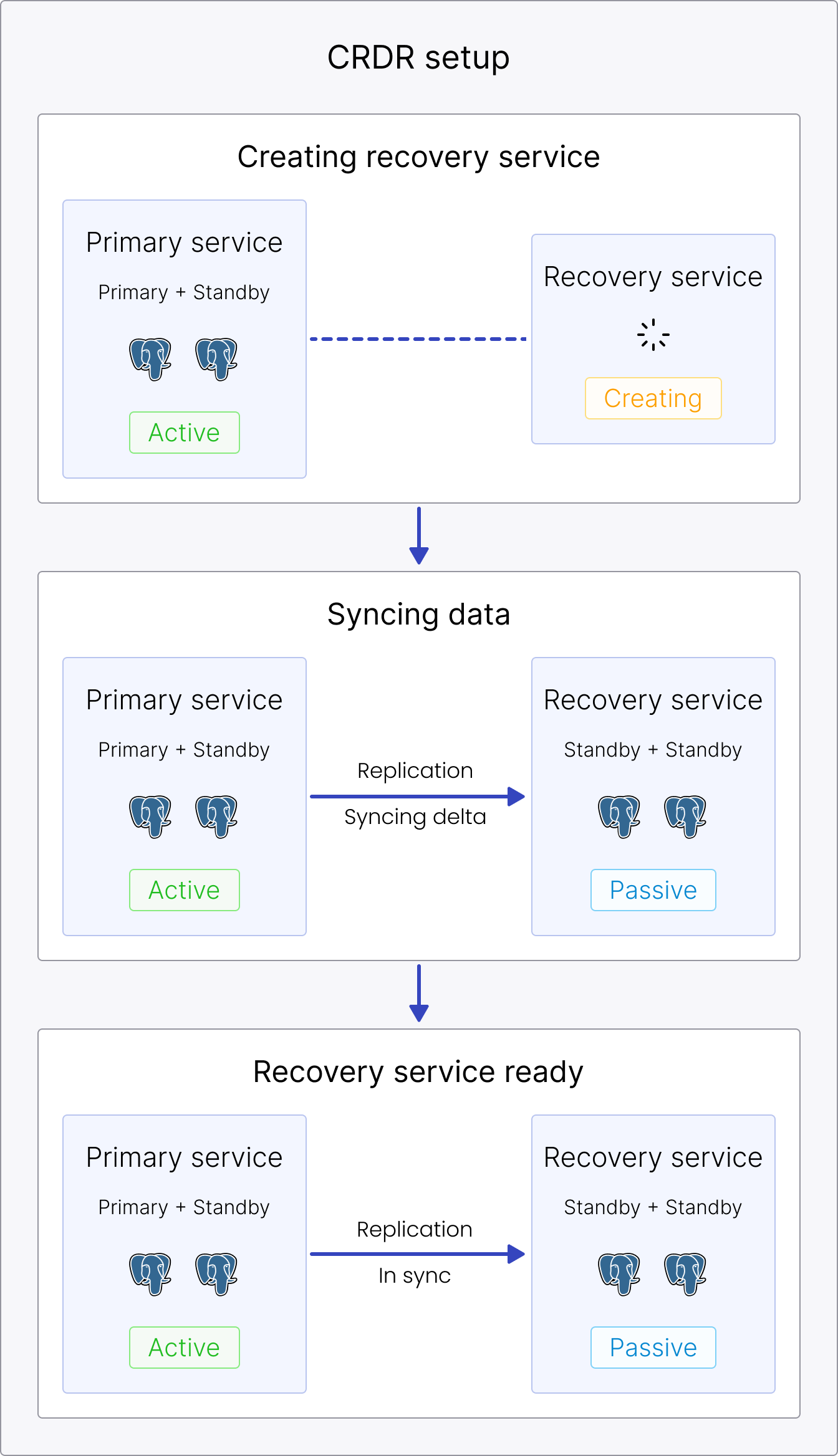 CRDR setup