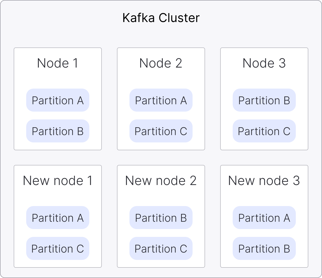 Kafka cluster illustration
