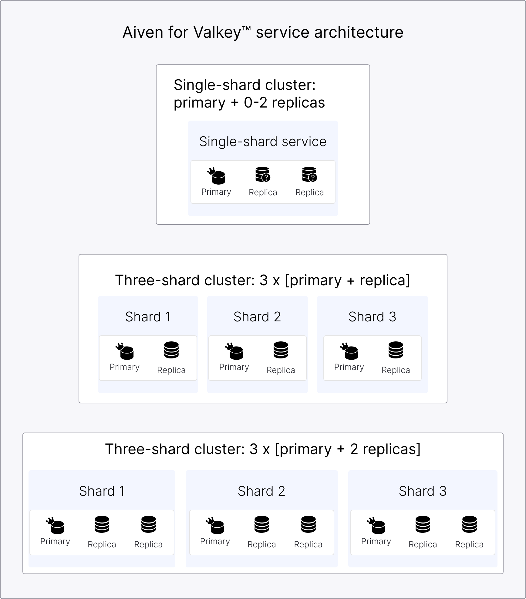 Aiven for Valkey™ service architecture